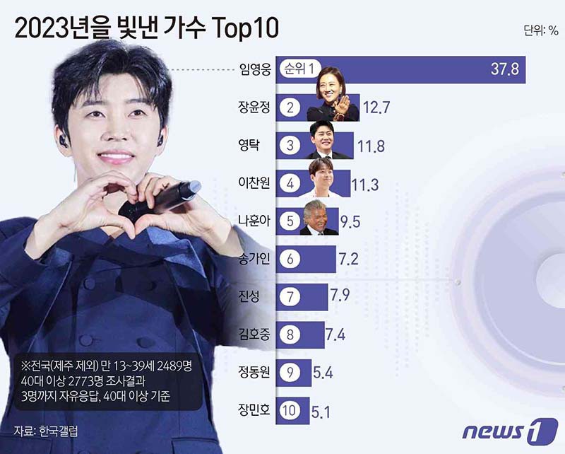 Newjeans-Lim Young Woong-BTS-IVE là 4 cái tên dẫn đầu cuộc bình chọn ca sĩ của năm 2023 theo Gallup Hàn Quốc