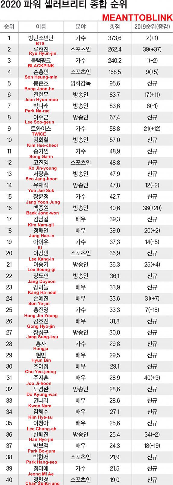 Forbes Korea công bố Top 40 người nổi tiếng QUYỀN LỰC nhất năm 2020