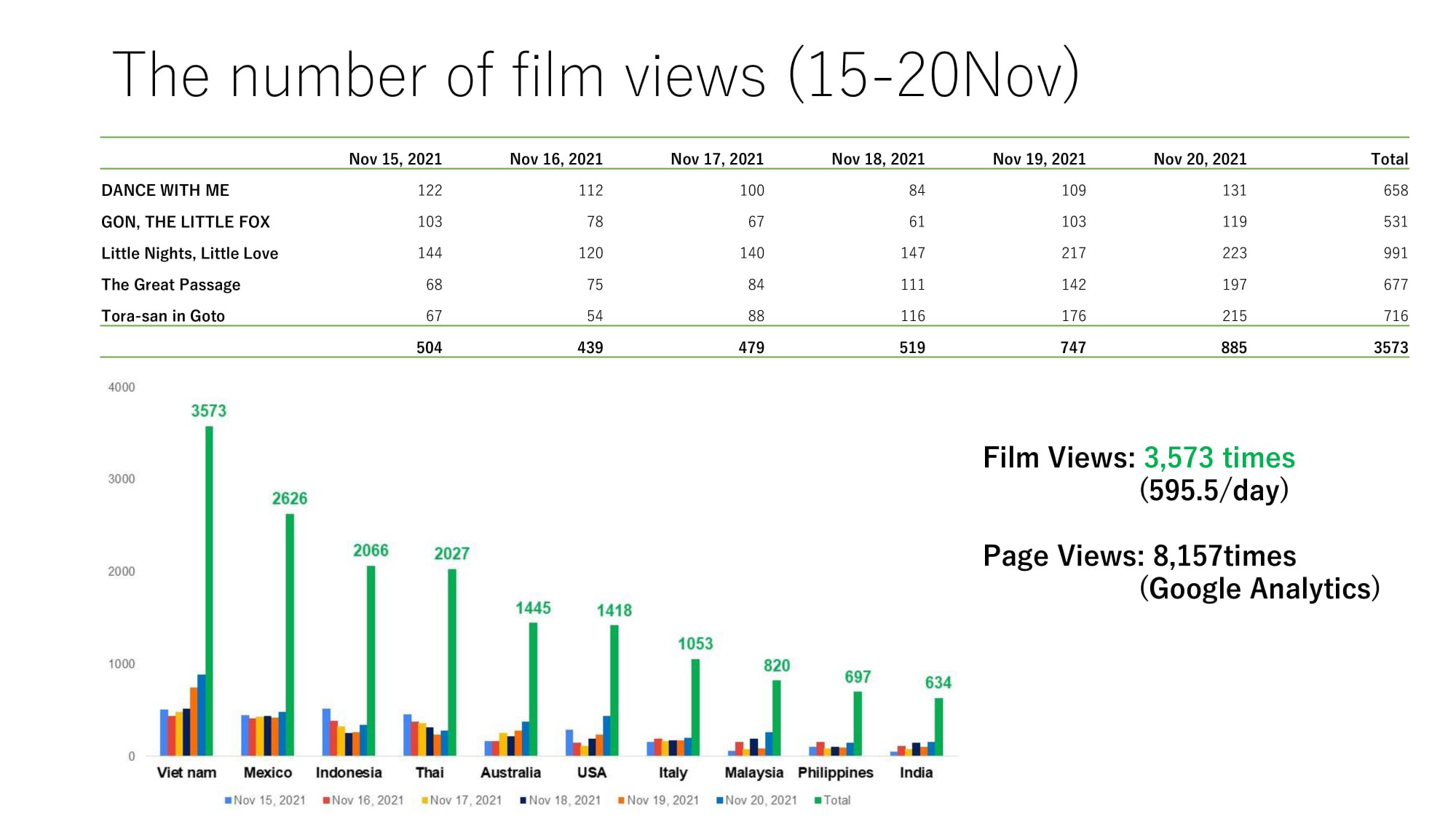 Việt Nam đứng nhất trong top 25 quốc gia về số lượt xem tại Liên hoan phim Nhật Bản trực tuyến 2021-2022 (đợt 1)