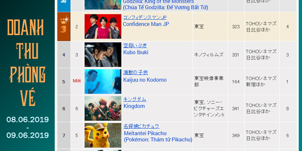 Top 10 bộ phim có doanh thu phòng vé cao nhất tại Nhật Bản - Tháng 6