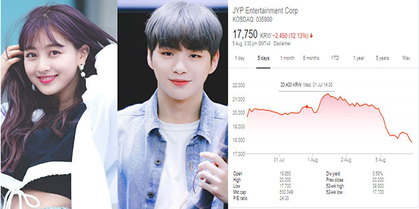 Jihyo (TWICE) hẹn hò làm cổ phiếu JYP Entertainment rớt kỷ lục, 'thảm nhất' trong vòng 18 tháng trở lại đây