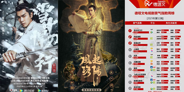 Điểm qua 10 phim Hoa ngữ hot nhất tuần cuối năm 2021:  Vương Nhất Bác, Cung Tuấn xếp sau Trương Nhược Quân