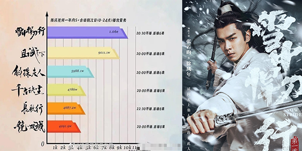 Điểm qua 6 bộ phim cổ trang Trung Quốc cấp S+ của Tencent có lượt xem ngày đầu cao nhất.