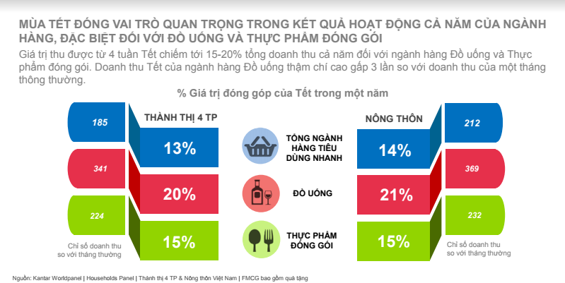 Thống kê chi tiết về tình hình mua sắm Tết 2017