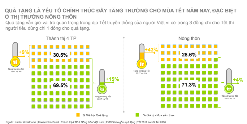 Thống kê chi tiết về tình hình mua sắm Tết 2017